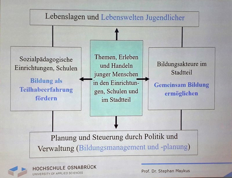 Schaubild zu Themen und Akteuren bei den Lebenswelten Jugendlicher