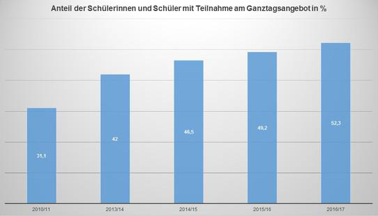 Niedersächsisches Kultusministerium