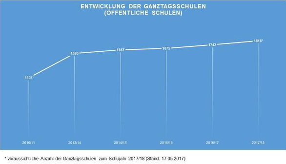 Niedersächsisches Kultusministerium