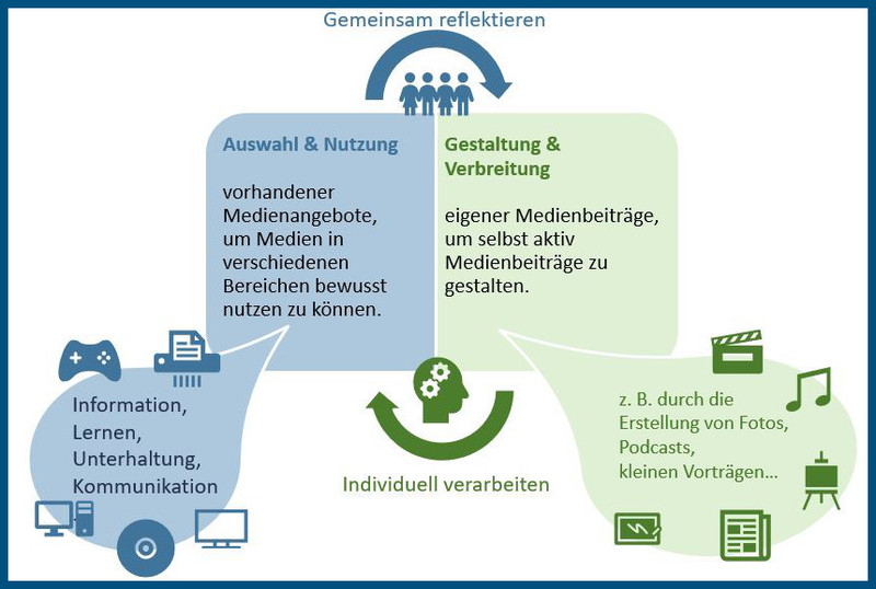 Medienkonzept