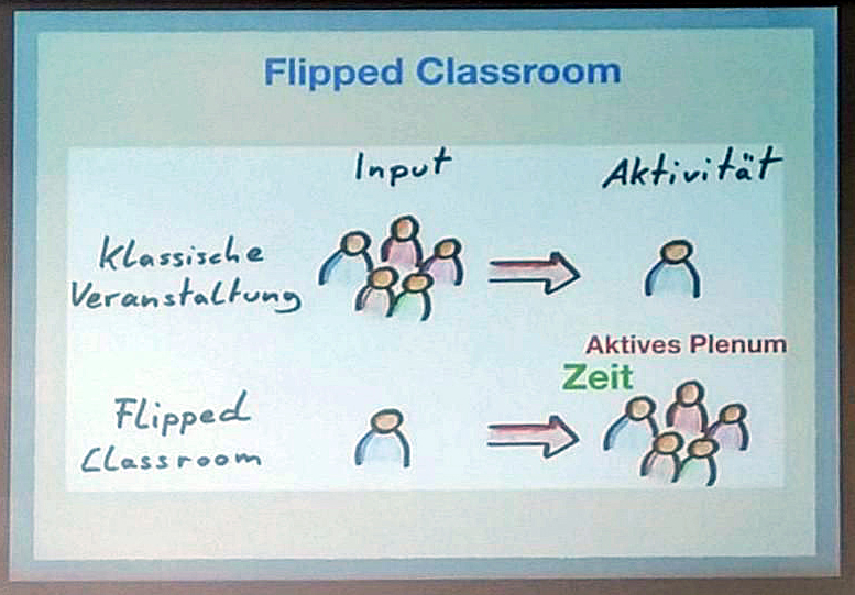 Folie mit dem Konzept des Flipped Classrooms